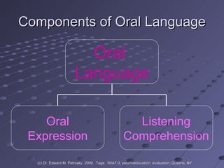 Components of Oral Language (c) Dr. Edward M. Petrosky, 2009.  Tags:  WIAT-3, psychoeducation; evaluation; Queens, NY Oral  Language Oral Expression Listening Comprehension 