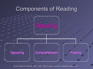 Components of Reading (c) Dr. Edward M. Petrosky, 2009.  Tags:  WIAT-3, psychoeducation; evaluation; Queens, NY Reading Decoding Comprehension Fluency Reading Decoding Comprehension Fluency 
