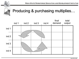 Producing & purchasing multiplies… ind 1 ind 2 ind 3 ind 4 ind 1 ind 2 ind 3 ind 4 final demand total output 