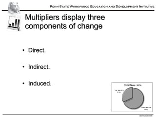 Multipliers display three  components of change Direct. Indirect. Induced. 