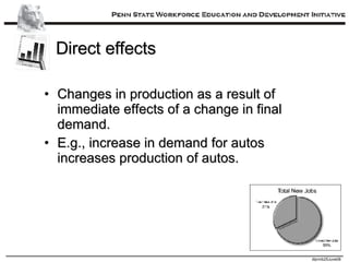 Direct effects Changes in production as a result of immediate effects of a change in final demand. E.g., increase in demand for autos increases production of autos. 