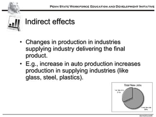 Indirect effects Changes in production in industries supplying industry delivering the final product. E.g., increase in auto production increases production in supplying industries (like glass, steel, plastics). 