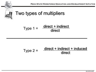 Two types of multipliers Type 1 = Type 2 = 