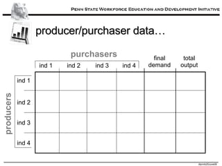 producer/purchaser data… ind 1 ind 2 ind 3 ind 4 ind 1 ind 2 ind 3 ind 4 final demand total output producers purchasers 