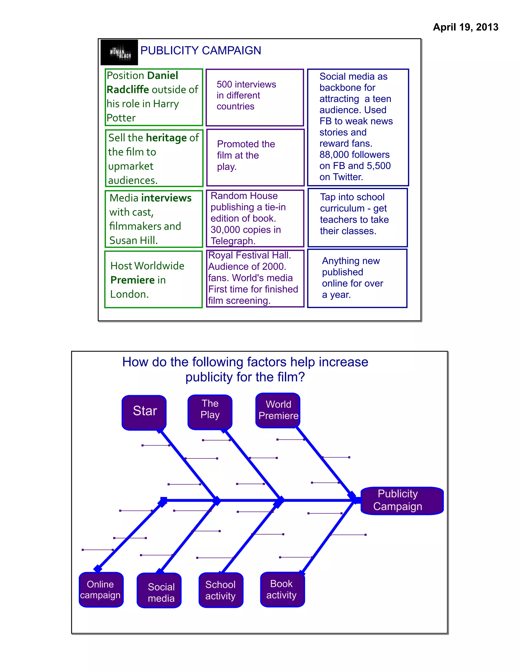 April 19, 2013

                  PUBLICITY CAMPAIGN

         Position	
   Daniel	
                                         Social media as
                                                500 interviews         backbone for
         Radcliﬀe	
  outside	
  of	
            in different           attracting a teen
    	
   his	
  role	
  in	
  Harry	
           countries              audience. Used
         Potter                                                        FB to weak news
                                                                       stories and
         Sell	
  the	
  heritage	
  of	
                               reward fans.
    	
   the	
  ﬁlm	
  to	
                     Promoted the
                                                film at the            88,000 followers
         upmarket	
                             play.                  on FB and 5,500
         audiences.                                                    on Twitter.

      Media	
  interviews	
                   Random House             Tap into school
                                              publishing a tie-in      curriculum - get
      with	
  cast,	
  
                                              edition of book.         teachers to take
      ﬁlmmakers	
  and	
                      30,000 copies in         their classes.
      Susan	
  Hill.	
                        Telegraph.
                                             Royal Festival Hall.
                                                                       Anything new
       Host	
  Worldwide	
                   Audience of 2000.
                                                                       published
       Premiere	
  in	
                      fans. World's media
                                                                       online for over
                                             First time for finished
       London.                                                         a year.
                                             film screening.




           How do the following factors help increase
                     publicity for the film?
                                          The             World
               Star                       Play           Premiere




                                                                                    Publicity
                                                                                   Campaign




 Online              Social                  School         Book
campaign             media                   activity      activity
 