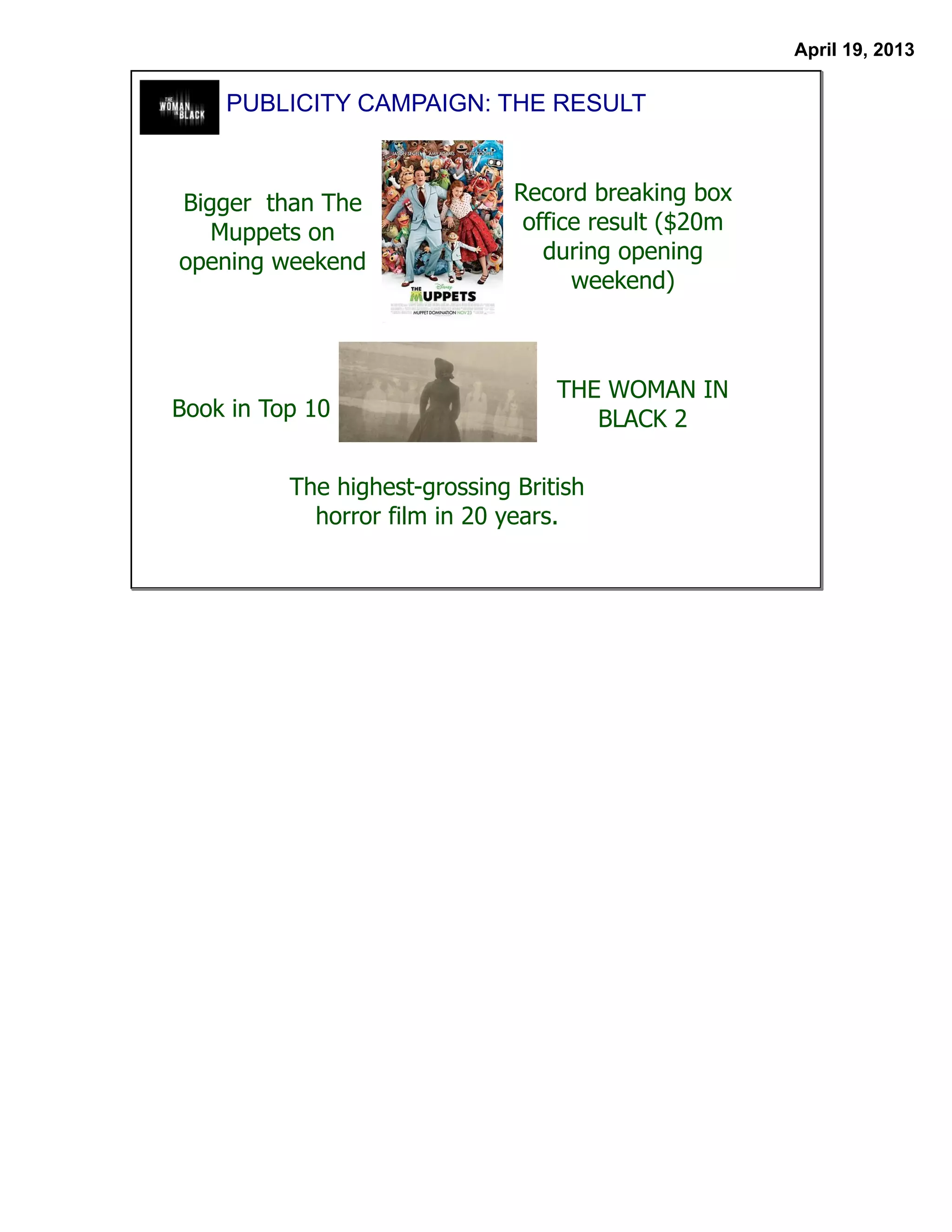 April 19, 2013

    PUBLICITY CAMPAIGN: THE RESULT



Bigger than The                Record breaking box
   Muppets on                   office result ($20m
opening weekend                   during opening
                                     weekend)



                                   THE WOMAN IN
Book in Top 10                        BLACK 2

          The highest-grossing British
            horror film in 20 years.
 