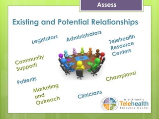Existing and Potential Relationships
Assess
 