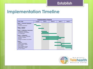 Establish
Implementation Timeline
 