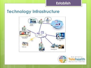 Establish
Technology Infrastructure
 