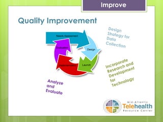 Quality Improvement
Improve
 