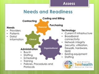 Assess
Needs and Readiness
Organizational
Clinical
Financial
Technology
• Current IT infrastructure
• Broadband
connectivity
• Network integrity
(security, utilization,
firewalls, hardware,
QoS)
• Existing equipment
• Staffing
Needs
• Providers
• Patients
• Data/
Information
Coding and Billing
Administration
• Buy-In
• Staffing
• Scheduling
• Training
• Policies, Procedures and
Protocols
Purchasing
Contracting
 