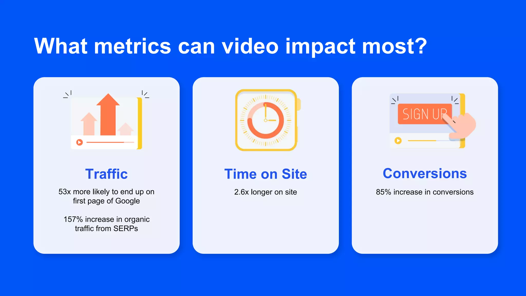 What metrics can video impact most?
Traffic
53x more likely to end up on
first page of Google
157% increase in organic
traffic from SERPs
Conversions
85% increase in conversions
Time on Site
2.6x longer on site
 