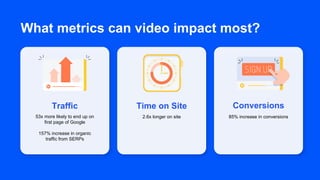 What metrics can video impact most?
Traffic
53x more likely to end up on
first page of Google
157% increase in organic
traffic from SERPs
Conversions
85% increase in conversions
Time on Site
2.6x longer on site
 
