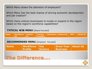 The Difference….
Home Workforce
Profile
Key
Sectors
Grow Your
Business
About Us
Home Workforce
bd
Contact
Us
Training
Providers
Jobseekers Resources RfP’s About Us
RECOMMENDED MENU (Employer Focused)
TYPICAL WIB MENU (Board Focused)
Which Menu draws the attention of employers?
Which Menu has the best chance of driving economic development
and job creation?
Which menu entices businesses to locate or expand in the region
based on the region’s workforce capabilities?
 
