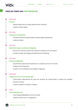 14
sumárionavegação:
wibx white paper versão 1.0.
2009-2012
Gênesis
Satoshi Nakamoto e amigos desenvolvem o Bitcoin.
Usuários: Super Geeks.
2013-2014
Ultrapassar criptografia
Primeiros Altcoins (criptomoedas criadas depois da Bitcoin).
Usuários: Geeks.
2014-2017
Blockchain Hype e contratos inteligentes
Bitcoin em notícias, muitos FUD. Ethereum lançado. ICOs começam.
Usuários: Geeks, tecnologia, profissionais de marketing.
2017-2018
Início da usabilidade
As primeiras criptos são lançadas com usuários comuns em mente.
Problema do frango/ovo.
Usuários: Comunidade de tecnologia e negócios.
2018-2020
Adoção se torna a corrente principal
Crescimento exponencial da base de usuários de criptomoeda e valores de moedas,
fomento maciço.
Usuários: Médios começam a adotar.
2020+
Inclusão blockchain
A tecnologia blockchain se torna invisível.
Usuários: todos com um dispositivo.
linha do tempo das criptomoedas:
2.0. apresentação0.0. resumo
 
