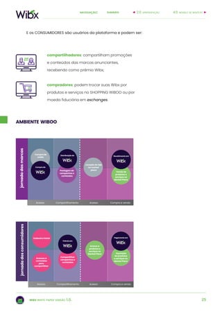 25
sumárionavegação:
wibx white paper versão 1.0.
Acesso Compartilhamento Acesso
Compra de
mídia
Postagem de
campanhas e
conteúdos
CRYPTO JUMPING COIN
Distribuição de
CRYPTO JUMPING COIN
Compra de
CRYPTO JUMPING COIN
Recebimento em
Locação de loja
no market
place
Venda de
produtos e
serviços no
Market Place
Compra e venda
jornadadasmarcas
compradores: podem trocar suas Wibx por
produtos e serviços no SHOPPING WiBOO ou por
moeda fiduciária em exchanges.
compartilhadores: compartilham promoções
e conteúdos das marcas anunciantes,
recebendo como prêmio Wibx;
E os CONSUMIDORES são usuários da plataforma e podem ser:
jornadadosconsumidores
Cadastro inicial
CRYPTO JUMPING COIN
Prêmio em
CRYPTO JUMPING COIN
Pagamento em
Compartilhar
campanhas e
conteúdos
Acessos a
conteúdos
para
compartilhar
Acesso a
produtos e
serviços no
Market Place Aquisição
de produtos
e serviços no
Market Place
Acesso Compartilhamento Acesso Compra e venda
ambiente wiboo
4.0. modelo de negócio2.0. apresentação
 