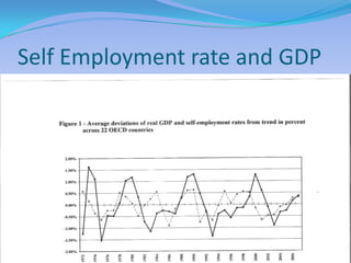 Self Employment rate and GDP
 