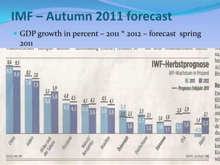 IMF – Autumn 2011 forecast
 GDP growth in percent – 2011 * 2012 – forecast spring
 2011
 