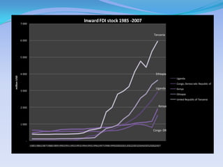 7 000
                                                            Inward FDI stock 1985 -2007

                                                                                                             Tanzania
              6 000




              5 000




              4 000                                                                                           Ethiopia
million USD




                                                                                                                         Uganda
                                                                                                                         Congo, Democratic Republic of
                                                                                                              Uganda     Kenya
              3 000
                                                                                                                         Ethiopia
                                                                                                                         United Republic of Tanzania

              2 000                                                                                             Kenya




              1 000

                                                                                                            Congo -DR


                  -
                      19851986198719881989199019911992199319941995199619971998199920002001200220032004200520062007
 