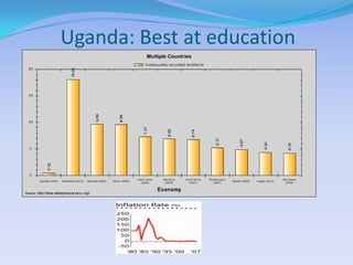 Uganda: Best at education
 