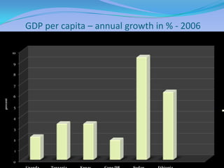 GDP per capita – annual growth in % - 2006

          10

          9

          8

          7

          6
percent




          5

          4

          3

          2

           1

          0
 