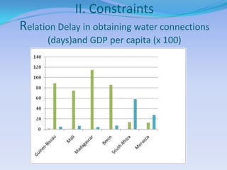 II. Constraints
Relation Delay in obtaining water connections
      (days)and GDP per capita (x 100)
 