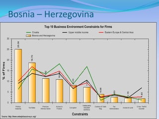 Bosnia – Herzegovina

 Main Constraints for SMEs
 