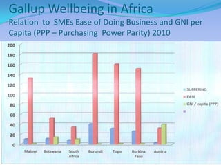 Gallup Wellbeing in Africa
Relation to SMEs Ease of Doing Business and GNI per
Capita (PPP – Purchasing Power Parity) 2010
 