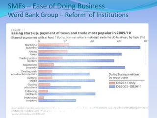 SMEs – Ease of Doing Business
Word Bank Group – Reform of Institutions
 