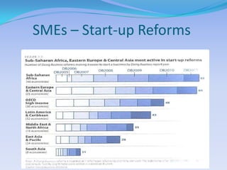 SMEs – Start-up Reforms
 