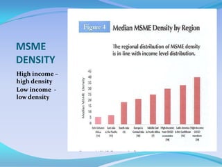 MSME
DENSITY
High income –
high density
Low income -
low density
 