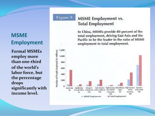 MSME
Employment
Formal MSMEs
employ more
than one-third
of the world’s
labor force, but
the percentage
drops
significantly with
income level.
 