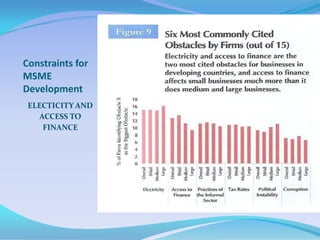 Constraints for
MSME
Development
 ELECTICITY AND
   ACCESS TO
    FINANCE
 