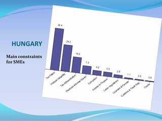 HUNGARY
Main constraints
for SMEs
 