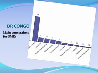 DR CONGO
Main constraints
for SMEs
 