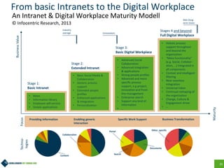 From Intranets to the Digital Workplace - how far have we really come so far?