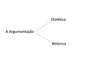Dialética 
A Argumentação 
Retórica 
 