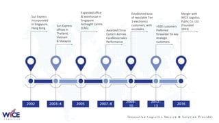 2002 2003-4 2005 2007-8
2009-
10
2012-
13
2016
Sun Express
incorporated
In Singapore,
Hong Kong
Sun Express
offices in
Thailand,
Vietnam
& Malaysia
Expanded office
& warehouse in
Singapore
Airfreight Centre
(CAG)
Awarded China
Eastern Airlines
Excellence Sales
Performance
Established base
of reputable Tier
1 electronics
customers, with
accolades
>500 customers
Preferred
forwarder for key
strategic
customers
Merger with
WICE Logistics
Public Co. Ltd.
(Founded
1993)
I n n o v a t i v e L o g i s t i c s S e r v i c e & S o l u t i o n P r o v i d e r
 