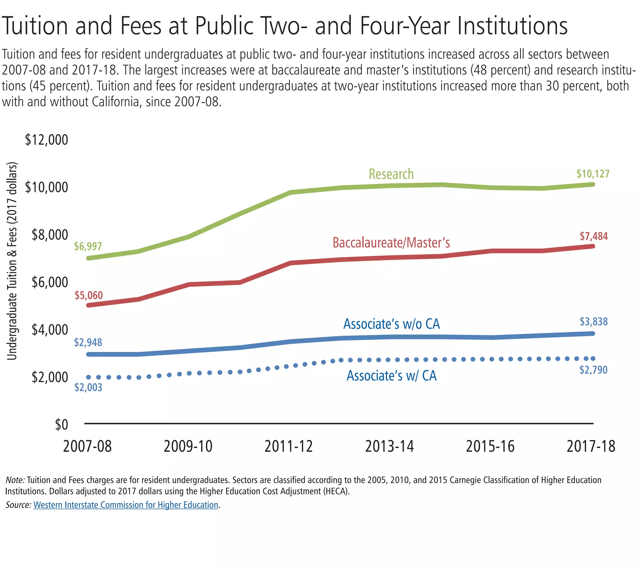 Tuition and Fees at Public Two- and Four-Year Institutions
Tuition and fees for resident undergraduates at public two- and four-year institutions increased across all sectors between
2007-08 and 2017-18. The largest increases were at baccalaureate and master’s institutions (48 percent) and research institu-
tions (45 percent). Tuition and fees for resident undergraduates at two-year institutions increased more than 30 percent, both
with and without California, since 2007-08.
Note: Tuition and Fees charges are for resident undergraduates. Sectors are classified according to the 2005, 2010, and 2015 Carnegie Classification of Higher Education
Institutions. Dollars adjusted to 2017 dollars using the Higher Education Cost Adjustment (HECA).
Source: Western Interstate Commission for Higher Education.
	2007-08	2009-10	2011-12	2013-14	2015-16	2017-18
Associate’s w/ CA $2,790
$10,127
$3,838
$7,484
Baccalaureate/Master’s
$12,000
$10,000
$8,000
$6,000
$4,000
$2,000
$0
UndergraduateTuition&Fees(2017dollars)
Associate’s w/o CA
Research
$2,003
$6,997
$2,948
$5,060
 