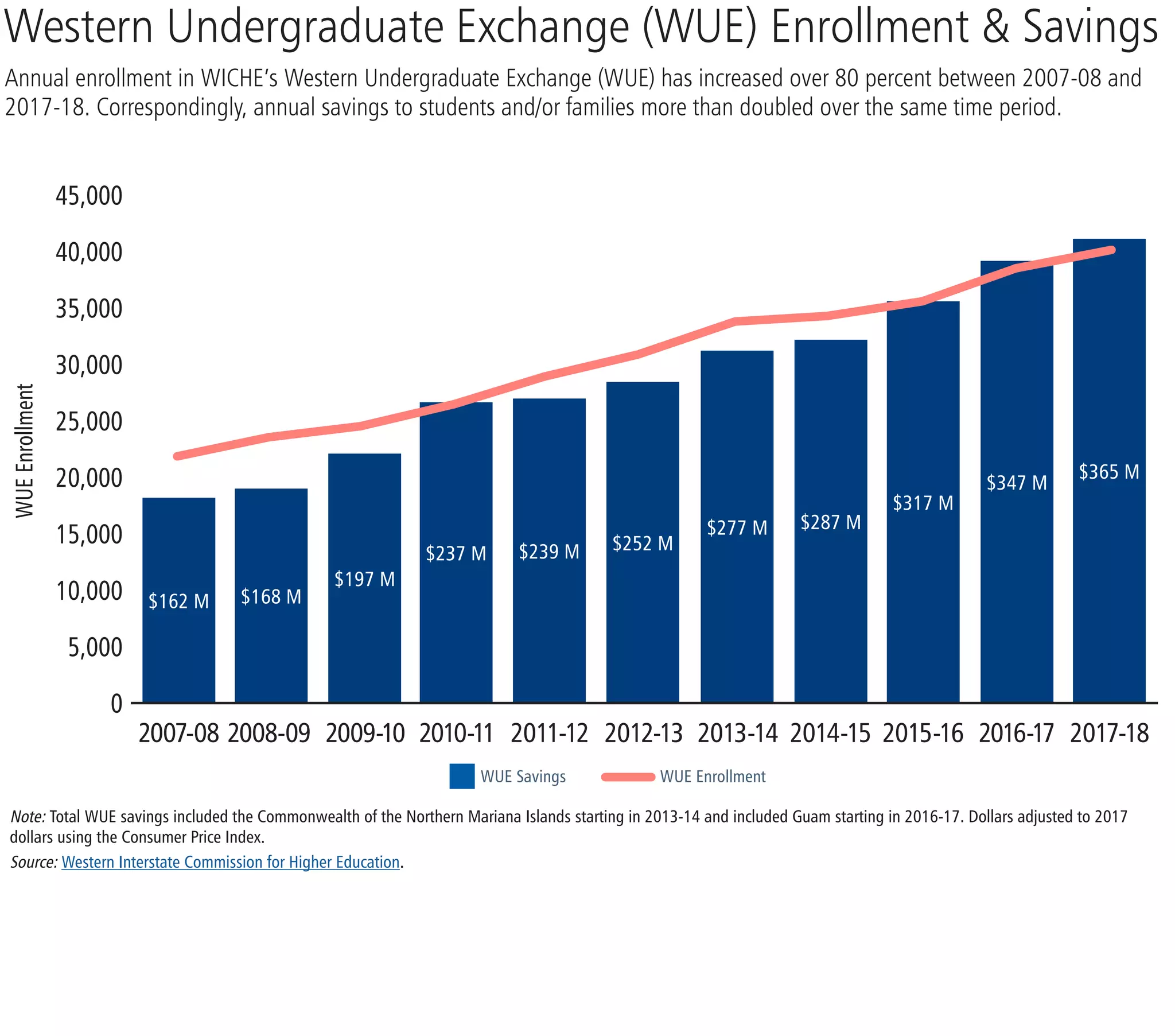 45,000
40,000
35,000
30,000
25,000
20,000
15,000
10,000
5,000
0
WUE Savings WUE Enrollment
Western Undergraduate Exchange (WUE) Enrollment & Savings
Annual enrollment in WICHE’s Western Undergraduate Exchange (WUE) has increased over 80 percent between 2007-08 and
2017-18. Correspondingly, annual savings to students and/or families more than doubled over the same time period.
WUEEnrollment
Note: Total WUE savings included the Commonwealth of the Northern Mariana Islands starting in 2013-14 and included Guam starting in 2016-17. Dollars adjusted to 2017
dollars using the Consumer Price Index.
Source: Western Interstate Commission for Higher Education.
$162 M $168 M
$197 M
$237 M $239 M $252 M
$277 M $287 M
$317 M
$347 M
$365 M
2007-08 2008-09 2009-10 2010-11 2011-12 2012-13 2013-14 2014-15 2015-16 2016-17 2017-18
 