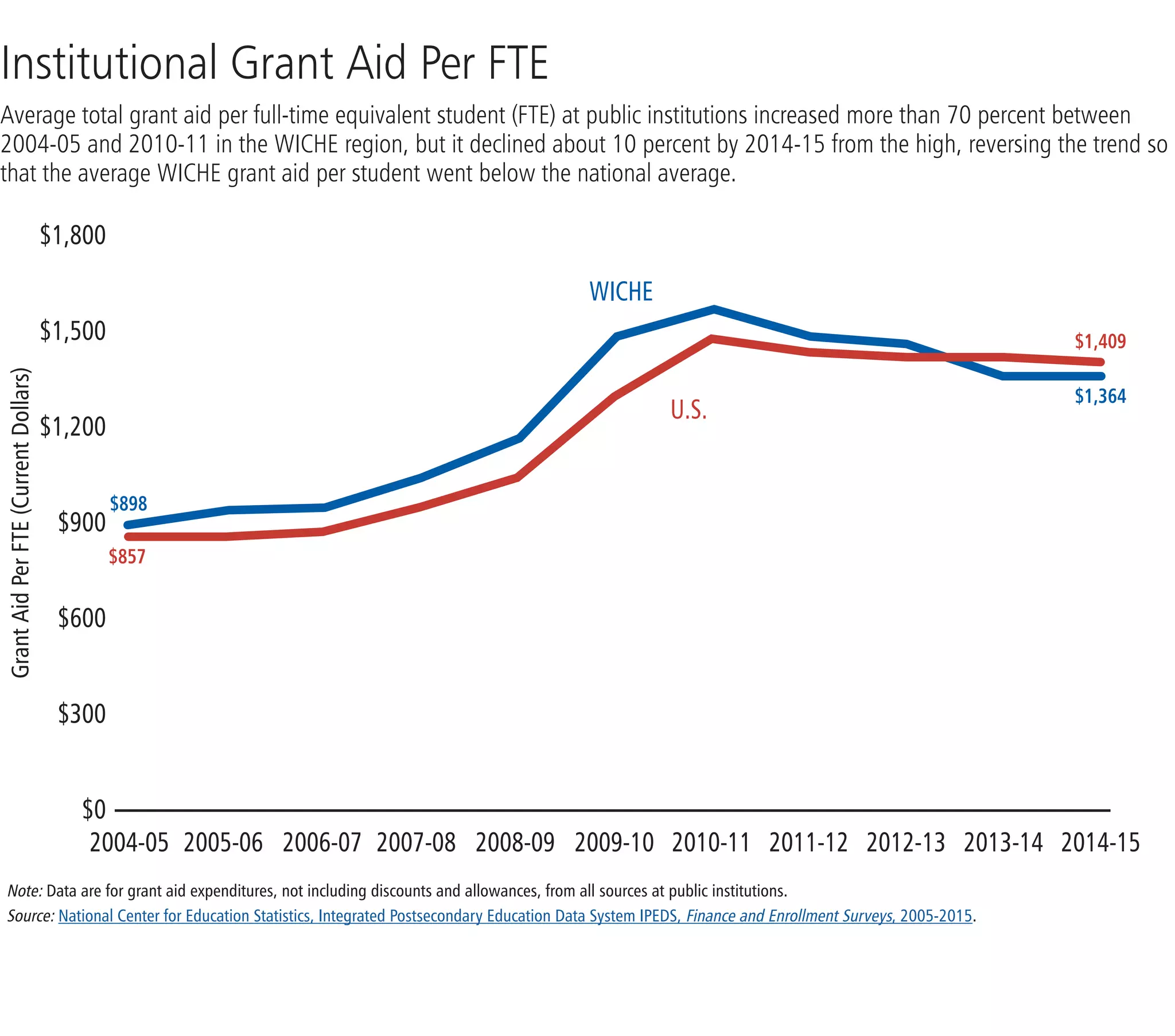 Institutional Grant Aid Per FTE
Average total grant aid per full-time equivalent student (FTE) at public institutions increased more than 70 percent between
2004-05 and 2010-11 in the WICHE region, but it declined about 10 percent by 2014-15 from the high, reversing the trend so
that the average WICHE grant aid per student went below the national average.  
$1,800
$1,500
$1,200
$900
$600
$300
$0
	2004-05	2005-06	2006-07	2007-08	2008-09	2009-10	2010-11	2011-12	2012-13	2013-14	2014-15
Note: Data are for grant aid expenditures, not including discounts and allowances, from all sources at public institutions.
Source: National Center for Education Statistics, Integrated Postsecondary Education Data System IPEDS, Finance and Enrollment Surveys, 2005-2015.
WICHE
$1,364
$1,409
U.S.
GrantAidPerFTE(CurrentDollars)
$898
$857
 