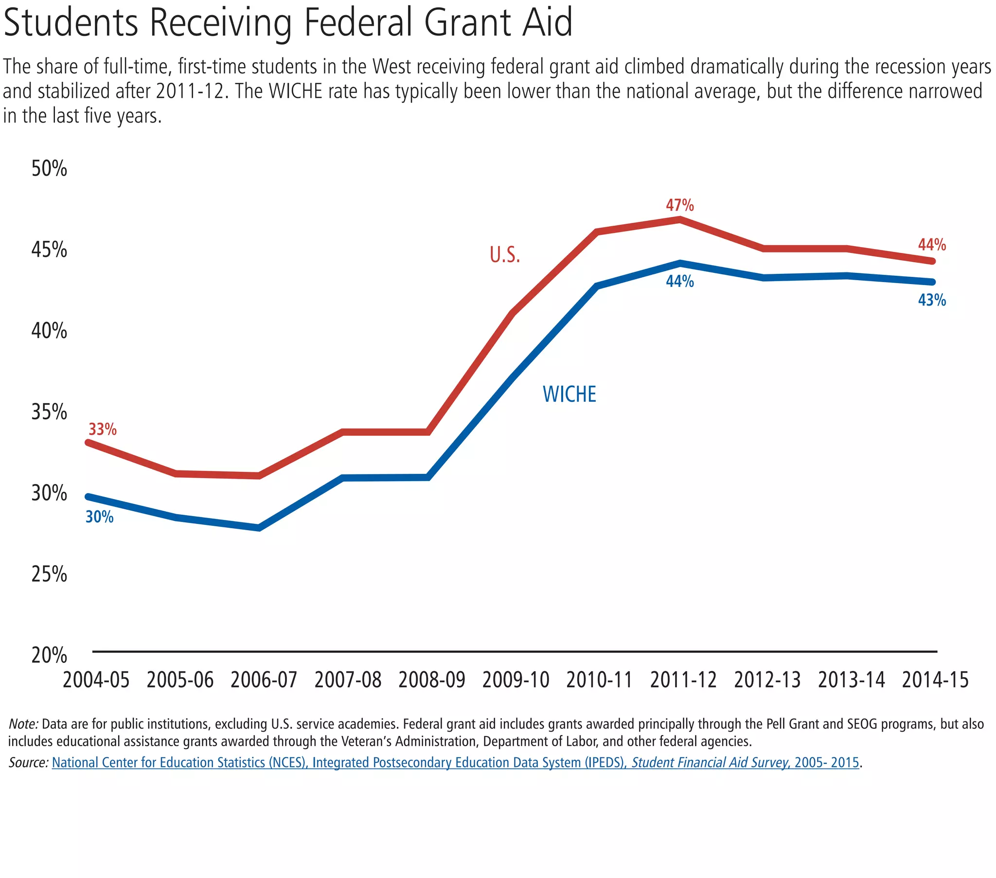 Students Receiving Federal Grant Aid
The share of full-time, first-time students in the West receiving federal grant aid climbed dramatically during the recession years
and stabilized after 2011-12. The WICHE rate has typically been lower than the national average, but the difference narrowed
in the last five years.
50%
45%
40%
35%
30%
25%
20%
	2004-05	2005-06	2006-07	2007-08	2008-09	2009-10	2010-11	2011-12	2012-13	2013-14	2014-15
Note: Data are for public institutions, excluding U.S. service academies. Federal grant aid includes grants awarded principally through the Pell Grant and SEOG programs, but also
includes educational assistance grants awarded through the Veteran’s Administration, Department of Labor, and other federal agencies.
Source: National Center for Education Statistics (NCES), Integrated Postsecondary Education Data System (IPEDS), Student Financial Aid Survey, 2005- 2015.
WICHE
44%
47%
U.S.
43%
44%
30%
33%
 