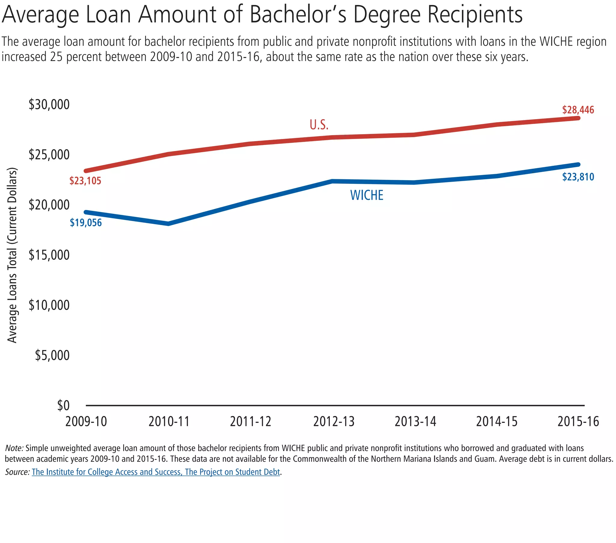 Average Loan Amount of Bachelor’s Degree Recipients
The average loan amount for bachelor recipients from public and private nonprofit institutions with loans in the WICHE region
increased 25 percent between 2009-10 and 2015-16, about the same rate as the nation over these six years.
 
$30,000
$25,000
$20,000
$15,000
$10,000
$5,000
$0
	2009-10	2010-11	2011-12	2012-13	2013-14	2014-15	2015-16
Note: Simple unweighted average loan amount of those bachelor recipients from WICHE public and private nonprofit institutions who borrowed and graduated with loans
between academic years 2009-10 and 2015-16. These data are not available for the Commonwealth of the Northern Mariana Islands and Guam. Average debt is in current dollars. 
Source: The Institute for College Access and Success, The Project on Student Debt.
WICHE
$23,810
$28,446
U.S.
AverageLoansTotal(CurrentDollars)
$19,056
$23,105
 