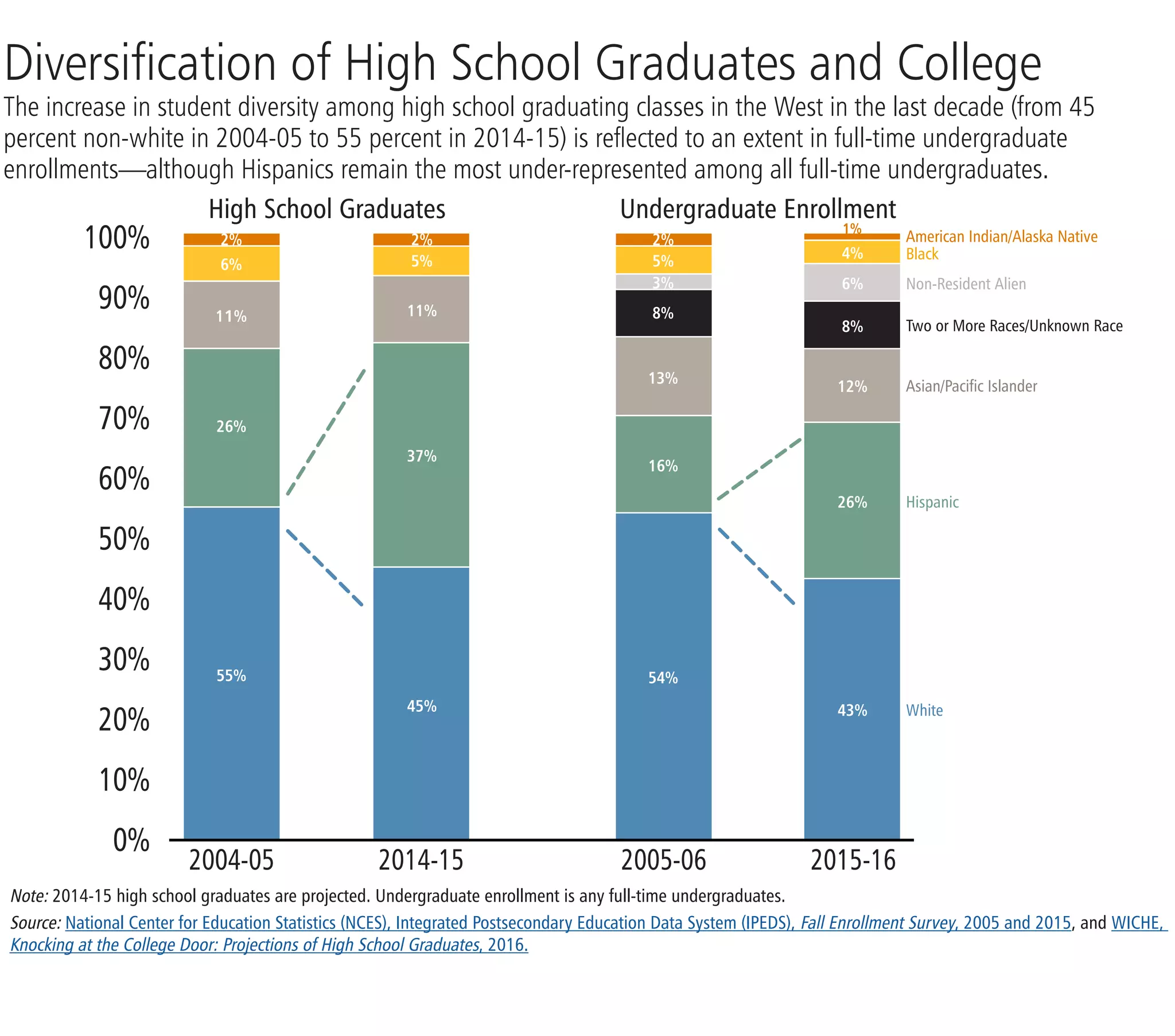 Diversification of High School Graduates and College
The increase in student diversity among high school graduating classes in the West in the last decade (from 45
percent non-white in 2004-05 to 55 percent in 2014-15) is reflected to an extent in full-time undergraduate
enrollments—although Hispanics remain the most under-represented among all full-time undergraduates.
Note: 2014-15 high school graduates are projected. Undergraduate enrollment is any full-time undergraduates.
Source: National Center for Education Statistics (NCES), Integrated Postsecondary Education Data System (IPEDS), Fall Enrollment Survey, 2005 and 2015, and WICHE,
Knocking at the College Door: Projections of High School Graduates, 2016.
100%
90%
80%
70%
60%
50%
40%
30%
20%
10%
0%
High School Graduates Undergraduate Enrollment
1%
4%
6%
8%
12%
26%
43%
2%
5%
3%
8%
13%
16%
54%
American Indian/Alaska Native
Black
Non-Resident Alien
Two or More Races/Unknown Race
Asian/Pacific Islander
Hispanic
White
2%
5%
11%
37%
45%
2%
6%
11%
26%
55%
2004-05 2014-15 2005-06 2015-16
 