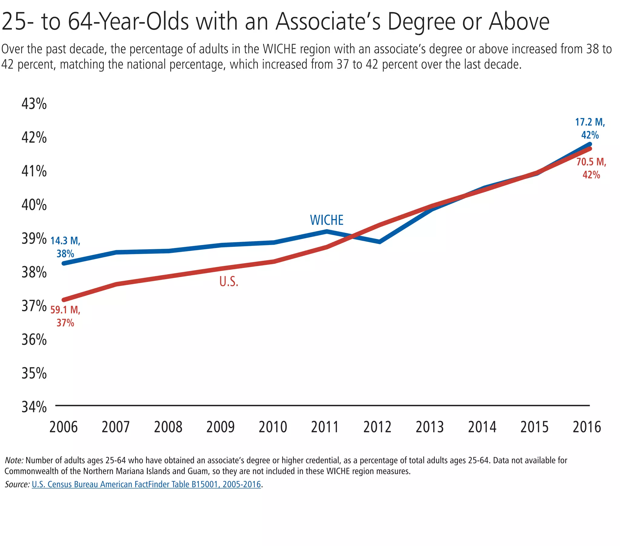 25- to 64-Year-Olds with an Associate’s Degree or Above
Over the past decade, the percentage of adults in the WICHE region with an associate’s degree or above increased from 38 to
42 percent, matching the national percentage, which increased from 37 to 42 percent over the last decade.
43%
42%
41%
40%
39%
38%
37%
36%
35%
34%
	2006	2007	2008	2009	2010	2011	2012	2013	2014	2015	2016
Note: Number of adults ages 25-64 who have obtained an associate’s degree or higher credential, as a percentage of total adults ages 25-64. Data not available for
Commonwealth of the Northern Mariana Islands and Guam, so they are not included in these WICHE region measures.
Source: U.S. Census Bureau American FactFinder Table B15001, 2005-2016.
WICHE
17.2 M,
42%
70.5 M,
42%
U.S.
14.3 M,
38%
59.1 M,
37%
 