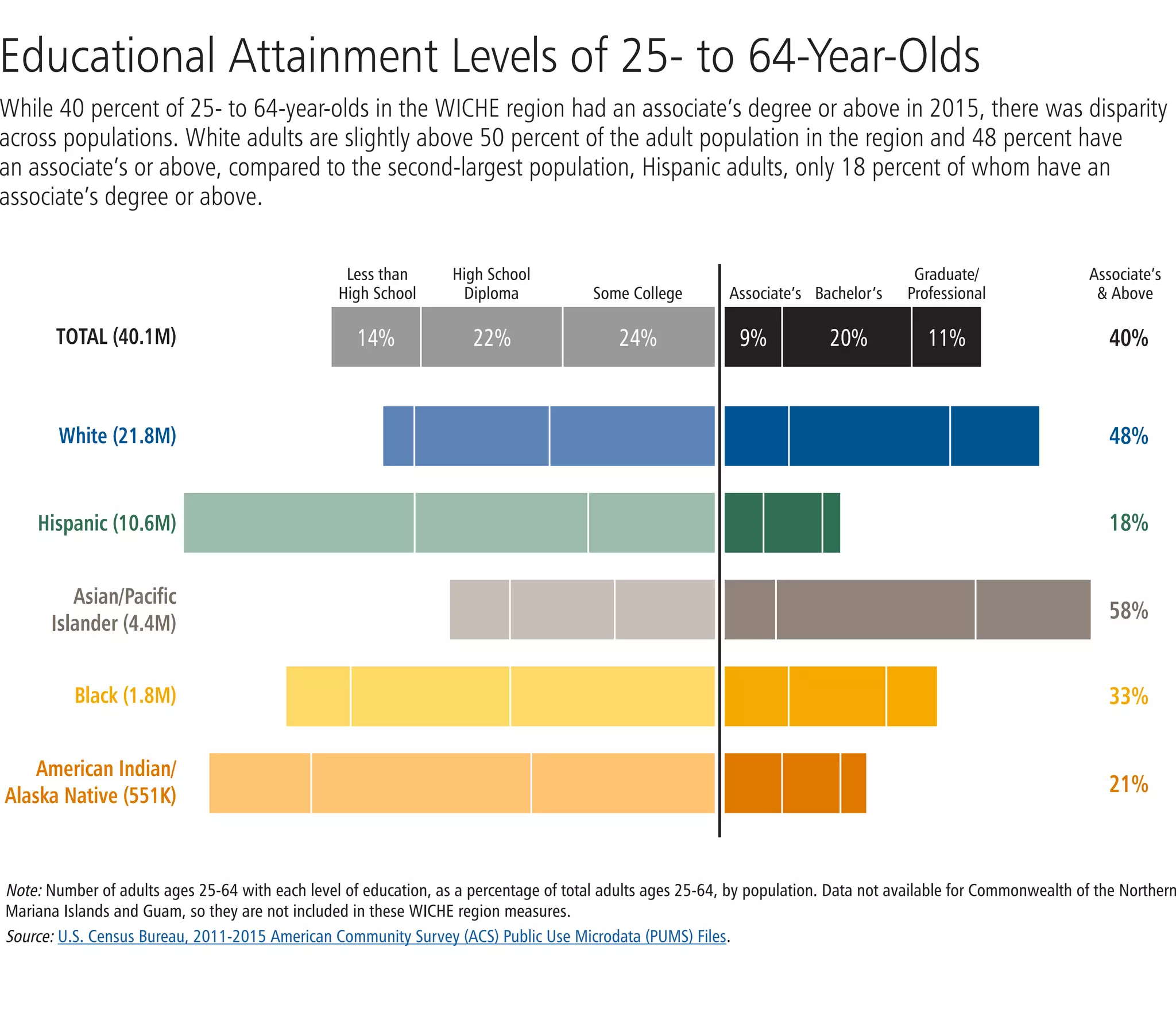 Educational Attainment Levels of 25- to 64-Year-Olds
While 40 percent of 25- to 64-year-olds in the WICHE region had an associate’s degree or above in 2015, there was disparity
across populations. White adults are slightly above 50 percent of the adult population in the region and 48 percent have
an associate’s or above, compared to the second-largest population, Hispanic adults, only 18 percent of whom have an
associate’s degree or above.
Note: Number of adults ages 25-64 with each level of education, as a percentage of total adults ages 25-64, by population. Data not available for Commonwealth of the Northern
Mariana Islands and Guam, so they are not included in these WICHE region measures.
Source: U.S. Census Bureau, 2011-2015 American Community Survey (ACS) Public Use Microdata (PUMS) Files.
Graduate/
ProfessionalBachelor’sAssociate’sSome College
High School
Diploma
Less than
High School
9% 20% 11%14% 22% 24%TOTAL (40.1M)
White (21.8M)
Hispanic (10.6M)
Asian/Pacific
Islander (4.4M)
Black (1.8M)
American Indian/
Alaska Native (551K)
40%
48%
18%
58%
33%
21%
Associate’s
& Above
 