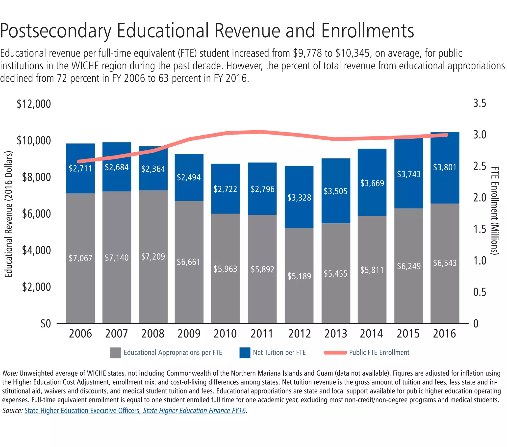 $12,000
$10,000
$8,000
$6,000
$4,000
$2,000
$0
3.5
3.0
2.5
2.0
1.5
1.0
0.5
0
	 2006	2007	2008	2009	2010	2011	2012	2013	2014	2015	2016	
Educational Appropriations per FTE Net Tuition per FTE Public FTE Enrollment
FTEEnrollment(Millions)
Postsecondary Educational Revenue and Enrollments
Educational revenue per full-time equivalent (FTE) student increased from $9,778 to $10,345, on average, for public
institutions in the WICHE region during the past decade. However, the percent of total revenue from educational appropriations
declined from 72 percent in FY 2006 to 63 percent in FY 2016.
EducationalRevenue(2016Dollars)
Note: Unweighted average of WICHE states, not including Commonwealth of the Northern Mariana Islands and Guam (data not available). Figures are adjusted for inflation using
the Higher Education Cost Adjustment, enrollment mix, and cost-of-living differences among states. Net tuition revenue is the gross amount of tuition and fees, less state and in-
stitutional aid, waivers and discounts, and medical student tuition and fees. Educational appropriations are state and local support available for public higher education operating
expenses. Full-time equivalent enrollment is equal to one student enrolled full time for one academic year, excluding most non-credit/non-degree programs and medical students.
Source: State Higher Education Executive Officers, State Higher Education Finance FY16.
$7,067 $7,140 $7,209
$6,661
$5,963 $5,892
$5,189 $5,455 $5,811 $6,249 $6,543
$2,711 $2,684 $2,364
$2,494
$2,722 $2,796
$3,328
$3,505
$3,669
$3,743
$3,801
 