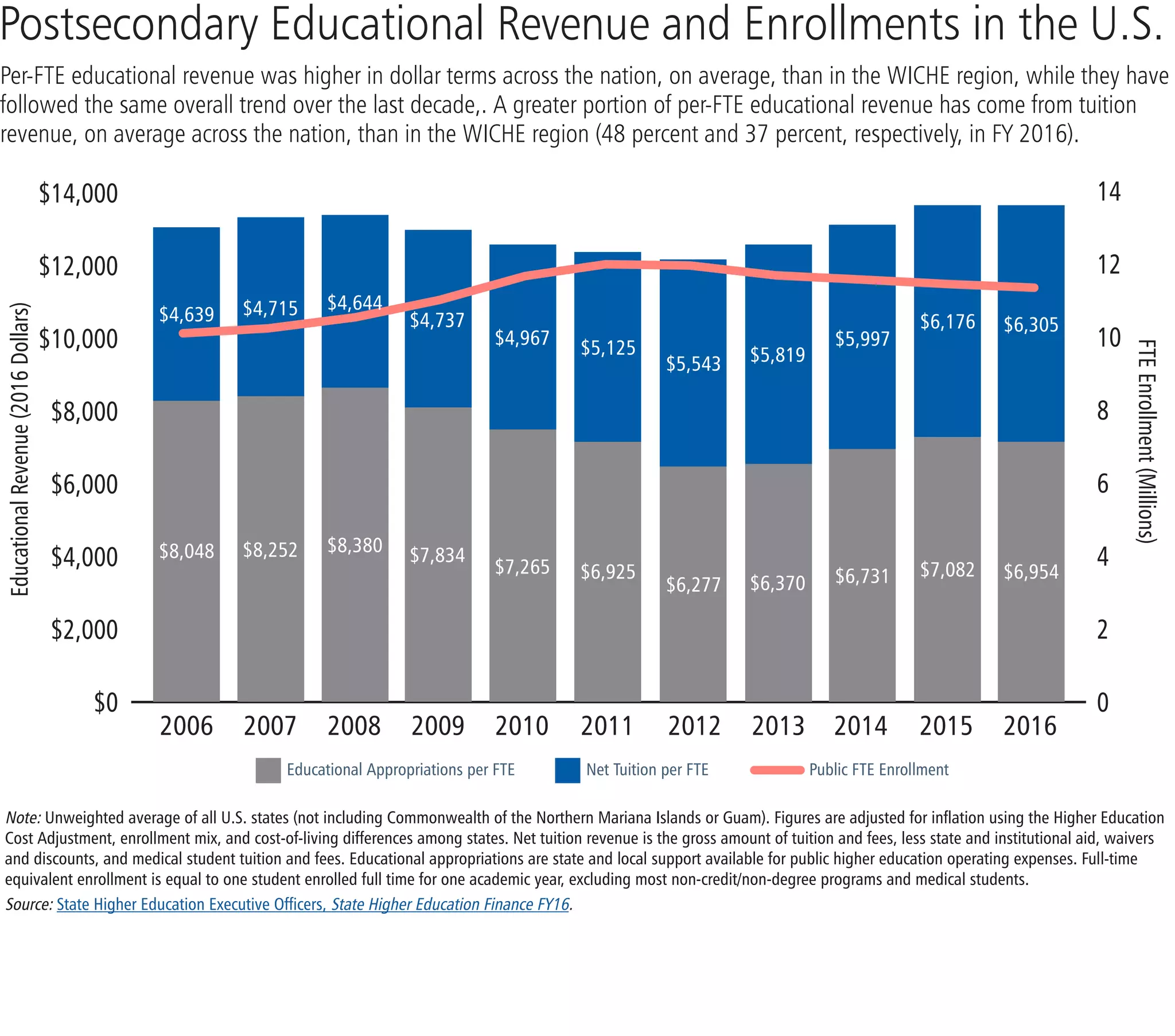 $14,000
$12,000
$10,000
$8,000
$6,000
$4,000
$2,000
$0
14
12
10
8
6
4
2
0
	 2006	2007	2008	2009	2010	2011	2012	2013	2014	2015	2016	
FTEEnrollment(Millions)
Postsecondary Educational Revenue and Enrollments in the U.S.
Per-FTE educational revenue was higher in dollar terms across the nation, on average, than in the WICHE region, while they have
followed the same overall trend over the last decade,. A greater portion of per-FTE educational revenue has come from tuition
revenue, on average across the nation, than in the WICHE region (48 percent and 37 percent, respectively, in FY 2016).
EducationalRevenue(2016Dollars)
Note: Unweighted average of all U.S. states (not including Commonwealth of the Northern Mariana Islands or Guam). Figures are adjusted for inflation using the Higher Education
Cost Adjustment, enrollment mix, and cost-of-living differences among states. Net tuition revenue is the gross amount of tuition and fees, less state and institutional aid, waivers
and discounts, and medical student tuition and fees. Educational appropriations are state and local support available for public higher education operating expenses. Full-time
equivalent enrollment is equal to one student enrolled full time for one academic year, excluding most non-credit/non-degree programs and medical students.
Source: State Higher Education Executive Officers, State Higher Education Finance FY16.
$8,048 $8,252 $8,380 $7,834
$7,265 $6,925
$6,277 $6,370 $6,731 $7,082 $6,954
$4,639 $4,715 $4,644
$4,737
$4,967 $5,125
$5,543 $5,819
$5,997
$6,176 $6,305
Educational Appropriations per FTE Net Tuition per FTE Public FTE Enrollment
 