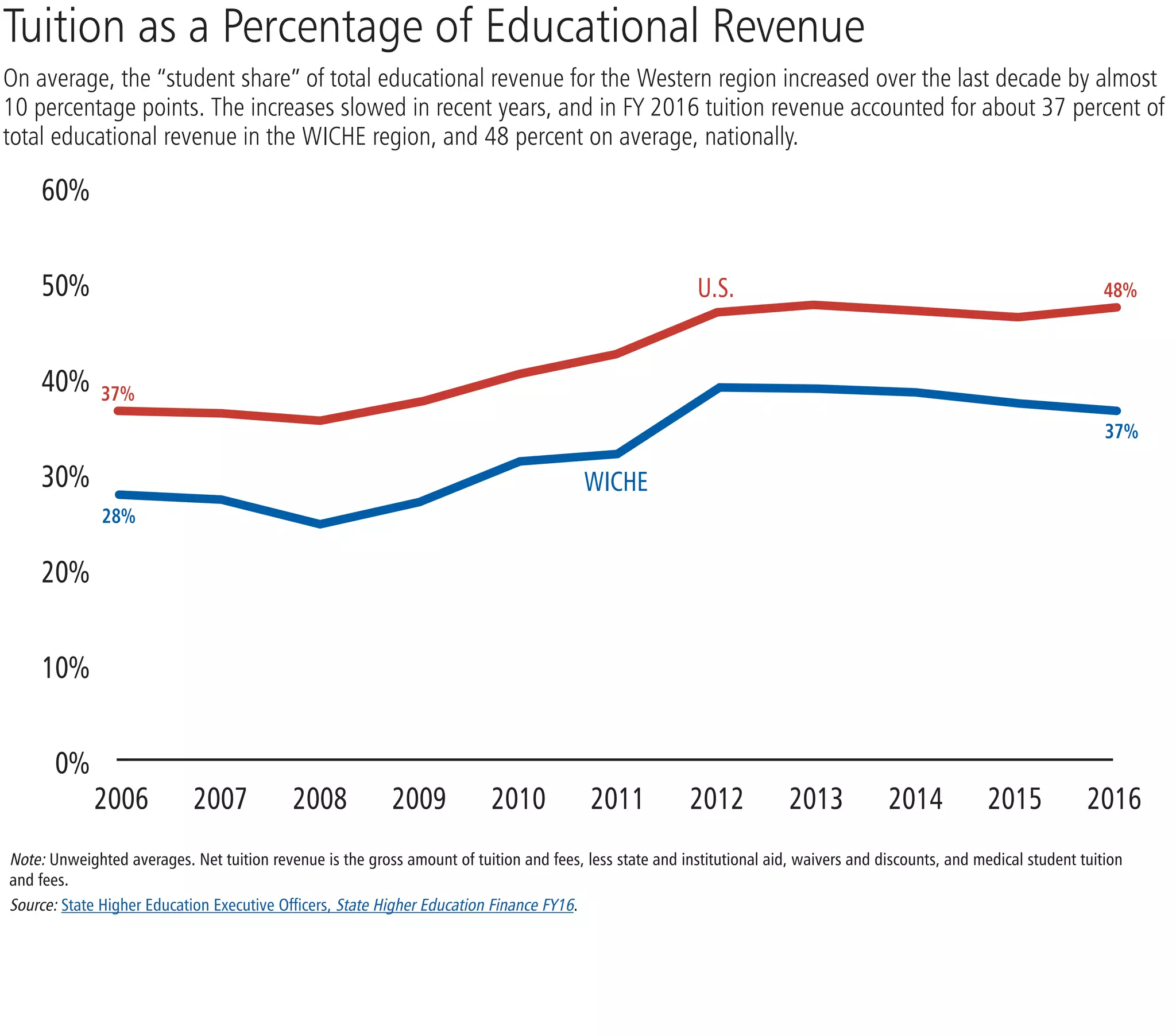 Tuition as a Percentage of Educational Revenue
On average, the “student share” of total educational revenue for the Western region increased over the last decade by almost
10 percentage points. The increases slowed in recent years, and in FY 2016 tuition revenue accounted for about 37 percent of
total educational revenue in the WICHE region, and 48 percent on average, nationally.
60%
50%
40%
30%
20%
10%
0%
	2006	2007	2008	2009	2010	2011	2012	2013	2014	2015	2016
Note: Unweighted averages. Net tuition revenue is the gross amount of tuition and fees, less state and institutional aid, waivers and discounts, and medical student tuition
and fees.
Source: State Higher Education Executive Officers, State Higher Education Finance FY16.
WICHE
28%
37%
37%
48%U.S.
 
