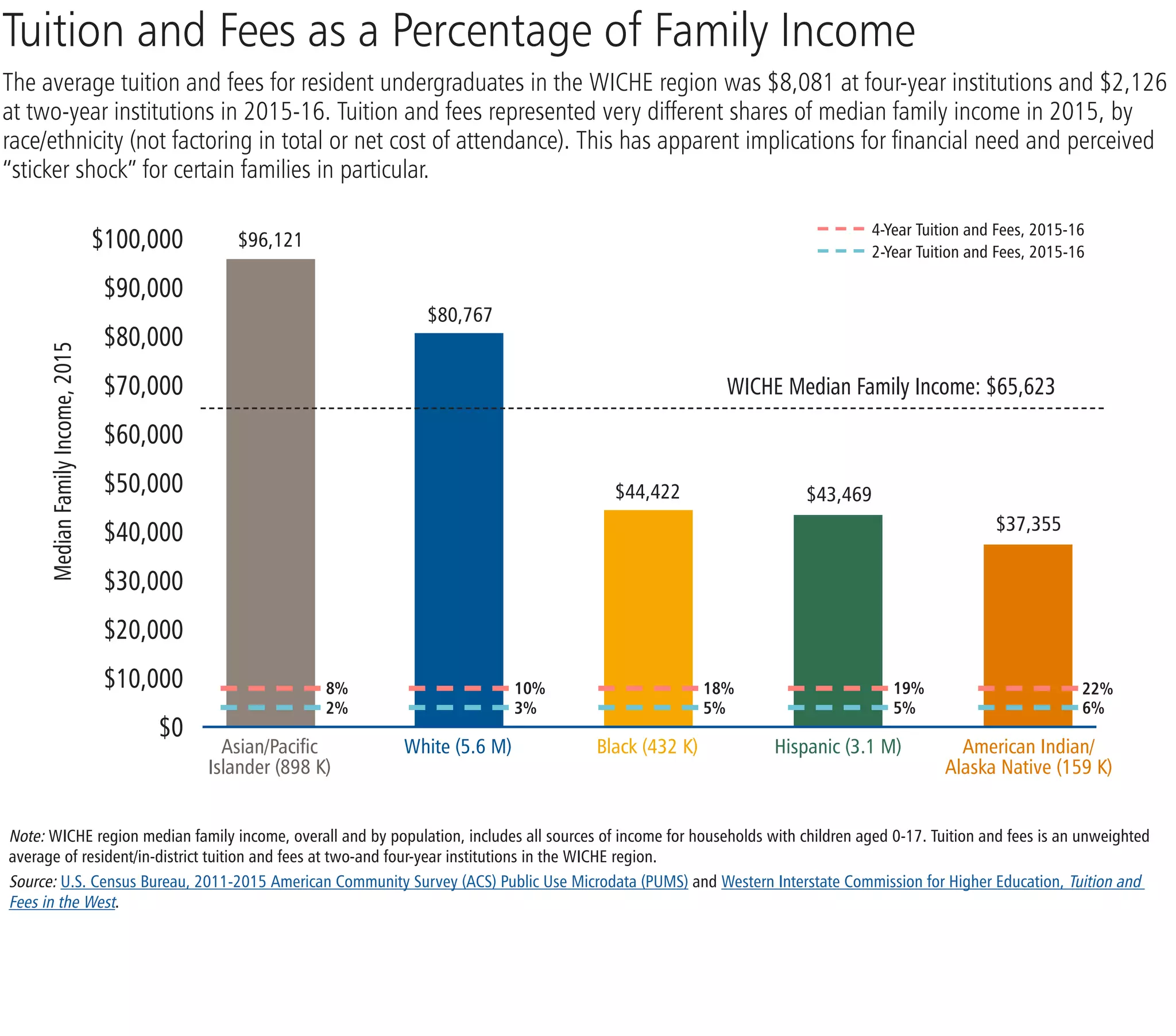 Tuition and Fees as a Percentage of Family Income
The average tuition and fees for resident undergraduates in the WICHE region was $8,081 at four-year institutions and $2,126
at two-year institutions in 2015-16. Tuition and fees represented very different shares of median family income in 2015, by
race/ethnicity (not factoring in total or net cost of attendance). This has apparent implications for financial need and perceived
“sticker shock” for certain families in particular.
Note: WICHE region median family income, overall and by population, includes all sources of income for households with children aged 0-17. Tuition and fees is an unweighted
average of resident/in-district tuition and fees at two-and four-year institutions in the WICHE region.
Source: U.S. Census Bureau, 2011-2015 American Community Survey (ACS) Public Use Microdata (PUMS) and Western Interstate Commission for Higher Education, Tuition and
Fees in the West.
$100,000
$90,000
$80,000
$70,000
$60,000
$50,000
$40,000
$30,000
$20,000
$10,000
$0
MedianFamilyIncome,2015
Asian/Pacific
Islander (898 K)
White (5.6 M) Black (432 K) Hispanic (3.1 M) American Indian/
Alaska Native (159 K)
WICHE Median Family Income: $65,623
8%
2%
10%
3%
18%
5%
19%
5%
22%
6%
$96,121
$80,767
$37,355
$43,469$44,422
4-Year Tuition and Fees, 2015-16
2-Year Tuition and Fees, 2015-16
 